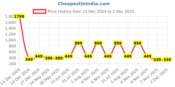 myntra.com 7threads KALINI Women Black & Grey Set Of 2 Ethnic Motifs Printed Crepe Kurta 7threads Price History Graph from 13 Dec 2024 to 2 Dec 2025