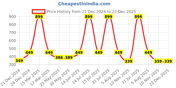 myntra.com 7threads KALINI Women Black & Purple Pack Of 2 Geometric Printed Crepe Kurta 7threads Price History Graph from 21 Dec 2024 to 22 Dec 2025