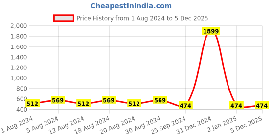 myntra.com KALINI Women Black & White Checked Printed Kurta Set kalini Price History Graph from 1 Aug 2024 to 4 Dec 2025