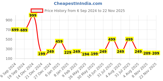 myntra.com 7threads KALINI Women Black Ethnic Motifs Printed Block Print Crepe Kurta 7threads Price History Graph from 6 Sep 2024 to 22 Nov 2025