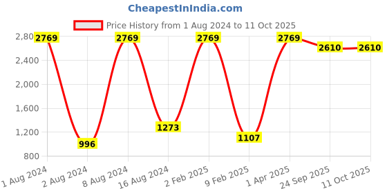 myntra.com KALINI Women Black Ethnic Motifs Printed Kurta with Palazzos & With Dupatta kalini Price History Graph from 1 Aug 2024 to 10 Oct 2025