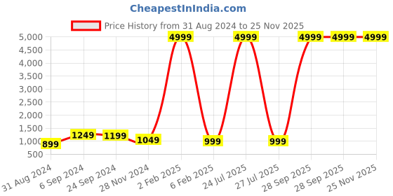 myntra.com KALINI Women Black Ethnic Motifs Printed Pure Cotton Kurta with Trousers & With Dupatta kalini Price History Graph from 31 Aug 2024 to 25 Nov 2025