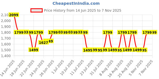 myntra.com Kalini Women Black Georgette Sequined Front Slit Tunic With Sharara Set kalini Price History Graph from 14 Jun 2025 to 7 Nov 2025