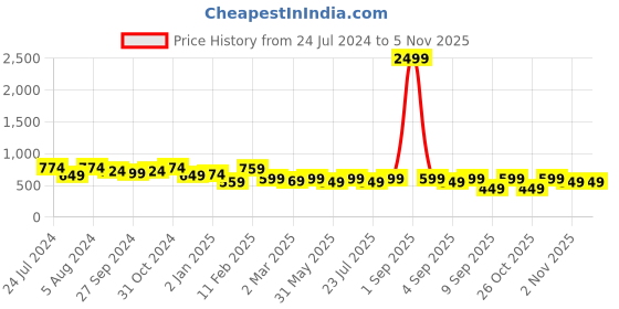 myntra.com vbuyz KALINI Women Black Kurta vbuyz Price History Graph from 24 Jul 2024 to 2 Nov 2025
