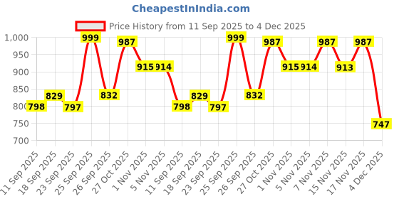 myntra.com KALINI Women Black Kurta Sets kalini Price History Graph from 11 Sep 2025 to 4 Dec 2025