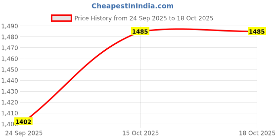 myntra.com KALINI Women Black Kurta Sets kalini Price History Graph from 24 Sep 2025 to 18 Oct 2025