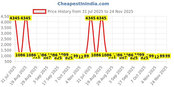 myntra.com KALINI Women Black Rayon Blend Embroidered Straight Kurta Suit With Dupatta kalini Price History Graph from 31 Jul 2025 to 24 Nov 2025