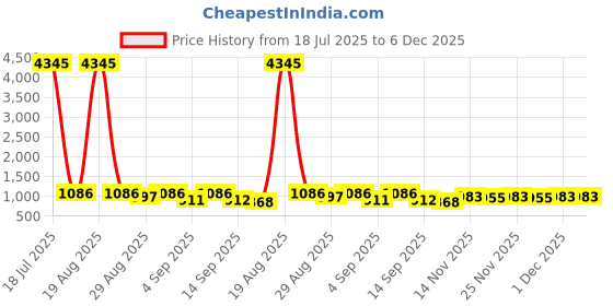 myntra.com KALINI Women Black Rayon Blend Embroidered Straight Kurta Suit With Dupatta kalini Price History Graph from 18 Jul 2025 to 5 Dec 2025