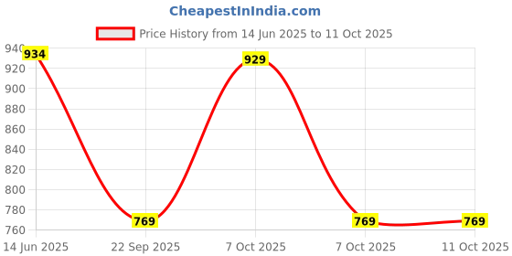 myntra.com KALINI Women Black Yoke Design Banarasi Kurta with Palazzos & With Dupatta kalini Price History Graph from 14 Jun 2025 to 10 Oct 2025