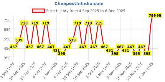 myntra.com KALINI Women Black Zigzag Print Viscose Rayon Mandarin Collar Roll-Up Sleeves Top kalini Price History Graph from 4 Sep 2025 to 5 Dec 2025