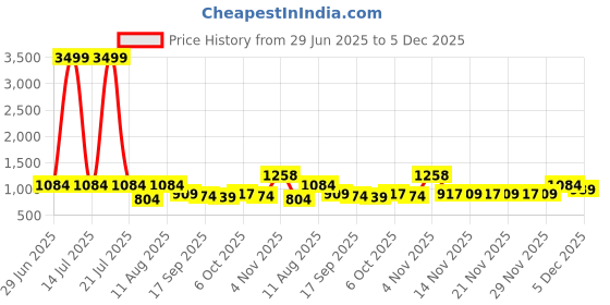 myntra.com KALINI women Block Print Saree kalini Price History Graph from 29 Jun 2025 to 5 Dec 2025