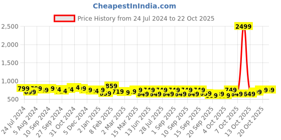 myntra.com vbuyz KALINI Women Blue Anarkali Kurta vbuyz Price History Graph from 24 Jul 2024 to 20 Oct 2025