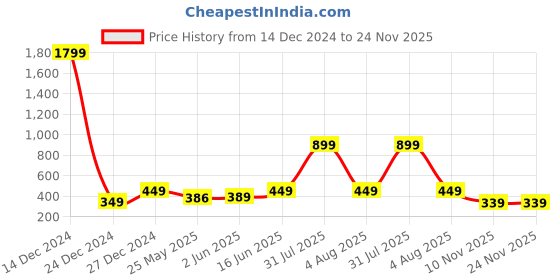 myntra.com 7threads KALINI Women Blue & Black Geometric Block Print Handloom Crepe Kurta 7threads Price History Graph from 14 Dec 2024 to 23 Nov 2025