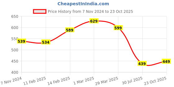 myntra.com KALINI Women  Blue & Pink Kalamkari Silk Blend  Bhagalpuri Saree kalini Price History Graph from 7 Nov 2024 to 23 Oct 2025