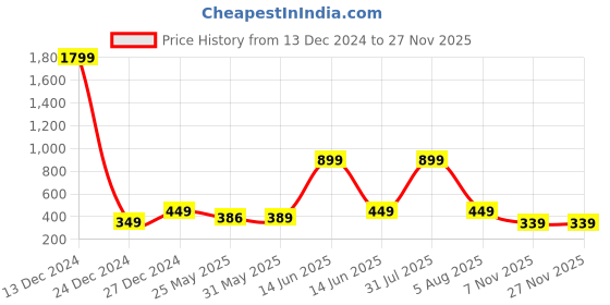myntra.com 7threads KALINI Women Blue & Purple Ethnic Motifs Printed Block Print Handloom Crepe Kurta 7threads Price History Graph from 13 Dec 2024 to 25 Nov 2025