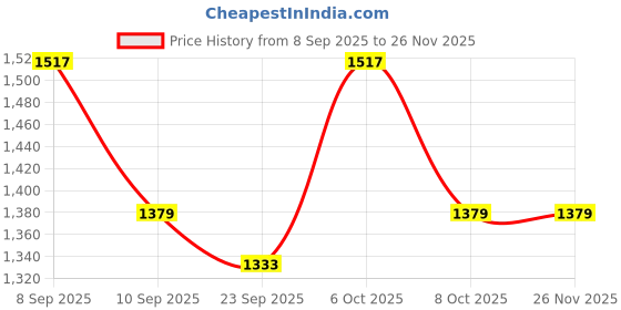 myntra.com KALINI Women Blue Chanderi Cotton Embroidered Unstitched Dress Material With Dupatta kalini Price History Graph from 8 Sep 2025 to 25 Nov 2025