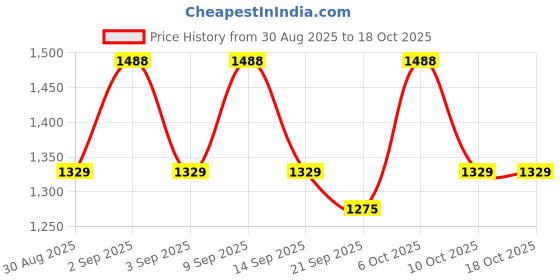 myntra.com Kalini Women Blue Chanderi Cotton Sequence Unstitched Dress Material with Dupatta kalini Price History Graph from 30 Aug 2025 to 18 Oct 2025