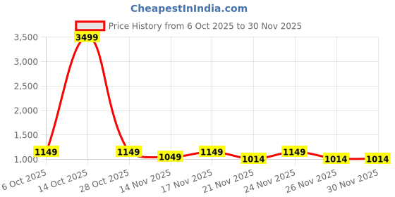 myntra.com KALINI Women Blue Chanderi Floral Print With Coding Work Unstitched Dress Material kalini Price History Graph from 6 Oct 2025 to 30 Nov 2025