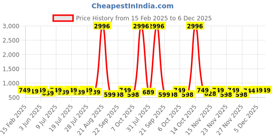 myntra.com KALINI Women Blue Chikankari Embroidered Anarkali Kurta with Dupatta kalini Price History Graph from 15 Feb 2025 to 5 Dec 2025
