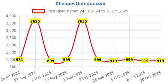 myntra.com gosriki KALINI Women Blue Ethnic Motifs Kurta with Palazzos & With Dupatta gosriki Price History Graph from 24 Jul 2024 to 18 Oct 2025