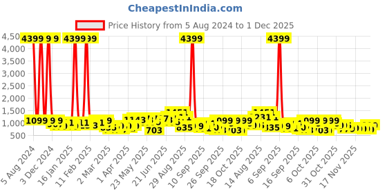 myntra.com KALINI Women Blue Ethnic Motifs Printed Gotta Patti Pure Cotton Kurta with Trousers & With Dupatta kalini Price History Graph from 5 Aug 2024 to 30 Nov 2025