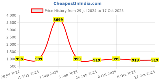 myntra.com gosriki KALINI Women Blue Ethnic Motifs Printed Kurta with Trousers & With Dupatta gosriki Price History Graph from 29 Jul 2024 to 16 Oct 2025
