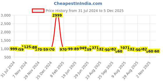 myntra.com KALINI Women Blue Ethnic Motifs Printed Pure Cotton Kurta with Trousers & With Dupatta kalini Price History Graph from 31 Jul 2024 to 5 Dec 2025