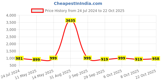 myntra.com gosriki KALINI Women Blue Kurta with Palazzos & With Dupatta gosriki Price History Graph from 24 Jul 2024 to 22 Oct 2025