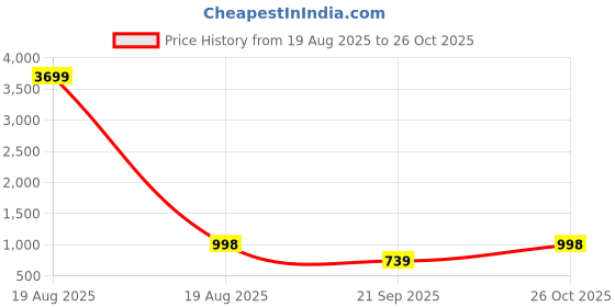 myntra.com KALINI Women Blue Printed Zardozi Kurta with Palazzos & Dupatta kalini Price History Graph from 19 Aug 2025 to 26 Oct 2025