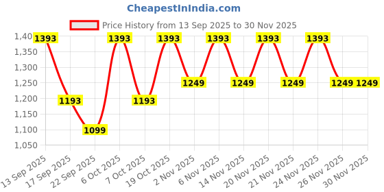 myntra.com KALINI Women Blue Pure Cotton A-Line Kurta Trouser Dupatta Set kalini Price History Graph from 13 Sep 2025 to 30 Nov 2025