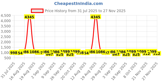 myntra.com KALINI Women Blue Rayon Blend Printed Anarkali Kurta Set With Dupatta kalini Price History Graph from 31 Jul 2025 to 27 Nov 2025