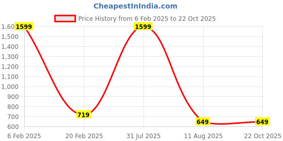 myntra.com KALINI Women Blue Thread Work Kurta kalini Price History Graph from 6 Feb 2025 to 21 Oct 2025