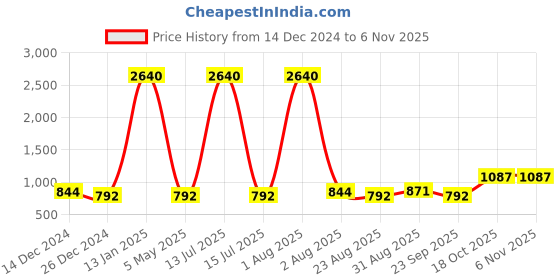 myntra.com KALINI Women Bronze-Toned & caput mortuum Ethnic Motifs Printed Anarkali Kurta kalini Price History Graph from 14 Dec 2024 to 6 Nov 2025