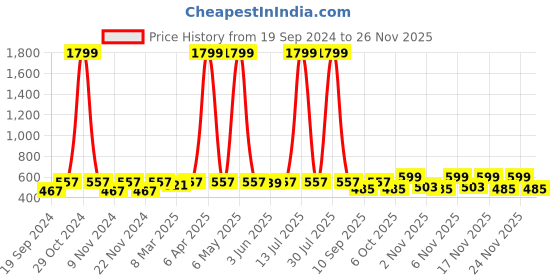 myntra.com KALINI Women Brown & Black Abstract Print A-Line Kurta kalini Price History Graph from 19 Sep 2024 to 24 Nov 2025