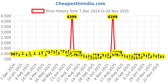 myntra.com KALINI Women Brown Ethnic Motifs Printed Gotta Patti Pure Cotton Kurta with Trousers & With Dupatta kalini Price History Graph from 7 Dec 2024 to 23 Nov 2025