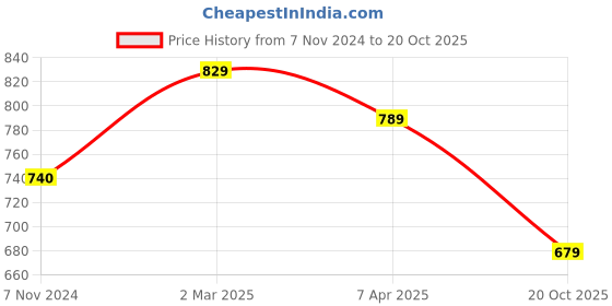 myntra.com KALINI Women Brown Sarees kalini Price History Graph from 7 Nov 2024 to 20 Oct 2025