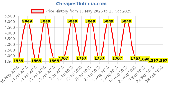 myntra.com KALINI Women Chanderi Silk Kurta with Trousers & With Dupatta kalini Price History Graph from 16 May 2025 to 13 Oct 2025