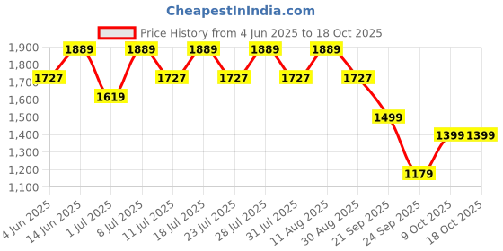 myntra.com KALINI Women Chanderi Silk Kurta with Trousers & With Dupatta kalini Price History Graph from 4 Jun 2025 to 17 Oct 2025