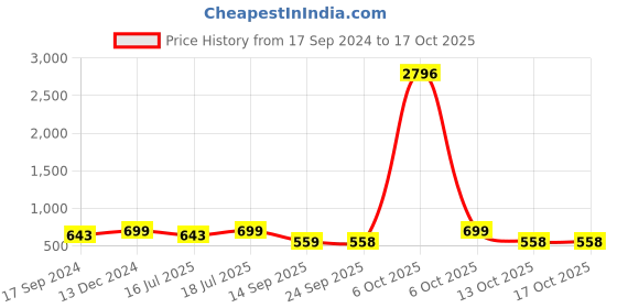 myntra.com KALINI Women Checked Embroidered Thread Work Kurta with Palazzos kalini Price History Graph from 17 Sep 2024 to 16 Oct 2025