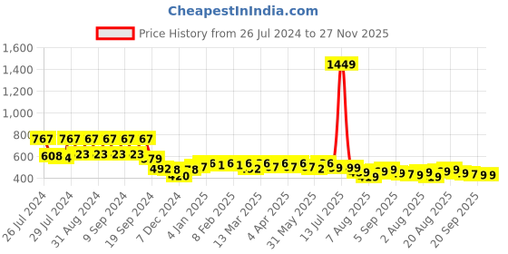 myntra.com KALINI Women Checked Mid-Rise Shorts kalini Price History Graph from 26 Jul 2024 to 27 Nov 2025