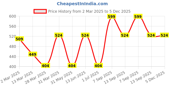 myntra.com KALINI Women Chevron Printed Relaxed High-Rise Wrinkle Free Trousers kalini Price History Graph from 2 Mar 2025 to 5 Dec 2025