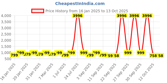 myntra.com KALINI Women Chinon Embroidered A-Line Kurta Palazzo With Sequin Dupatta Set kalini Price History Graph from 16 Jan 2025 to 13 Oct 2025