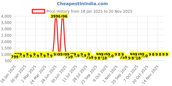 myntra.com KALINI Women Chinon Embroidered A-Line Kurta with Palazzo & Sequin Dupatta Set kalini Price History Graph from 18 Jan 2025 to 20 Nov 2025
