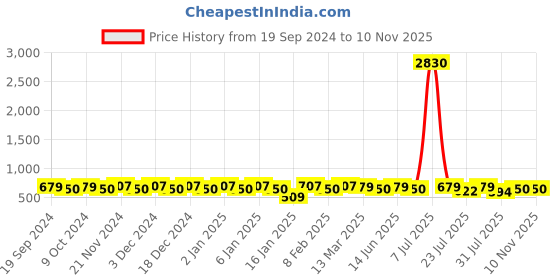 myntra.com KALINI Women Coffee Brown Pure Cotton Geometric Woven Design Kurta with Trousers kalini Price History Graph from 19 Sep 2024 to 9 Nov 2025