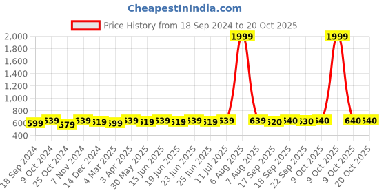 myntra.com KALINI Women Comfort Flared Wrinkle Free Trouser kalini Price History Graph from 18 Sep 2024 to 19 Oct 2025