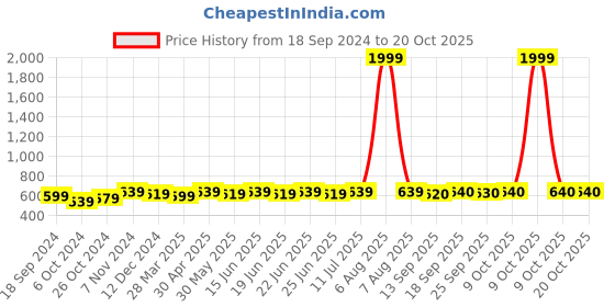 myntra.com KALINI Women Comfort Flared Wrinkle Free Trouser kalini Price History Graph from 18 Sep 2024 to 20 Oct 2025