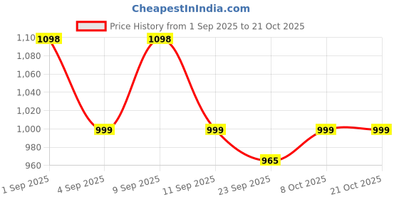 myntra.com KALINI Women Cotton Blend Embellished Dress Material kalini Price History Graph from 1 Sep 2025 to 21 Oct 2025