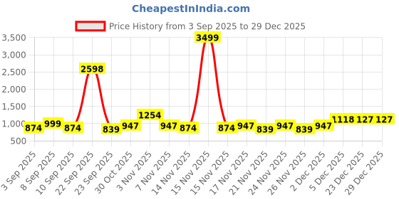 myntra.com KALINI Women Cotton Blend Embroidered Dress Material kalini Price History Graph from 3 Sep 2025 to 28 Dec 2025
