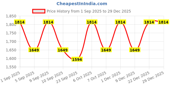 myntra.com KALINI Women Cotton Blend Printed Dress Material kalini Price History Graph from 1 Sep 2025 to 29 Dec 2025