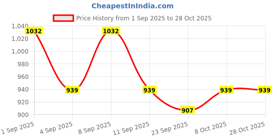 myntra.com KALINI Women Cotton Blend Printed Dress Material kalini Price History Graph from 1 Sep 2025 to 28 Oct 2025